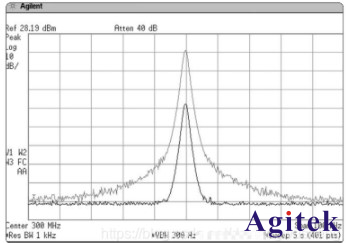 頻譜分析儀的相位噪聲和本底噪聲(圖1)