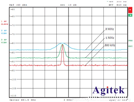 頻譜分析儀的相位噪聲和本底噪聲(圖6)