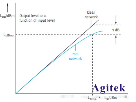 頻譜分析儀的相位噪聲和本底噪聲(圖7)