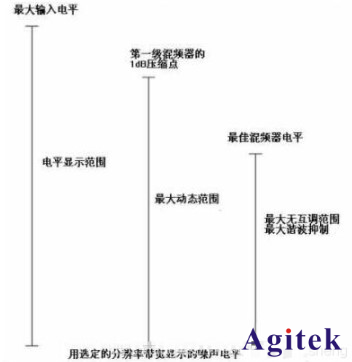頻譜分析儀的相位噪聲和本底噪聲(圖8)