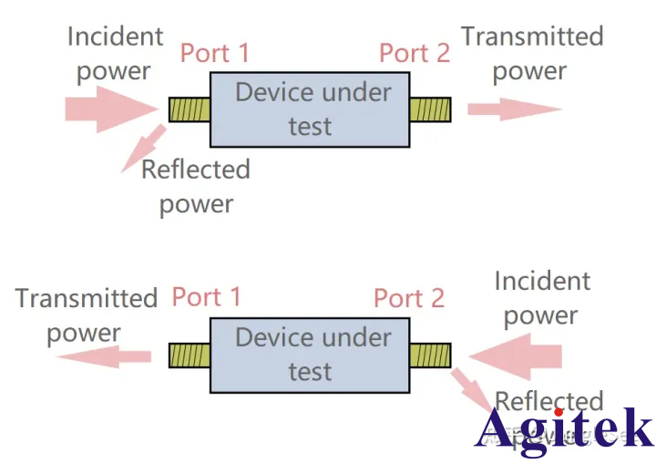 什么是矢量網(wǎng)絡(luò)分析儀VNA?矢量網(wǎng)絡(luò)分析儀的概念(圖2)