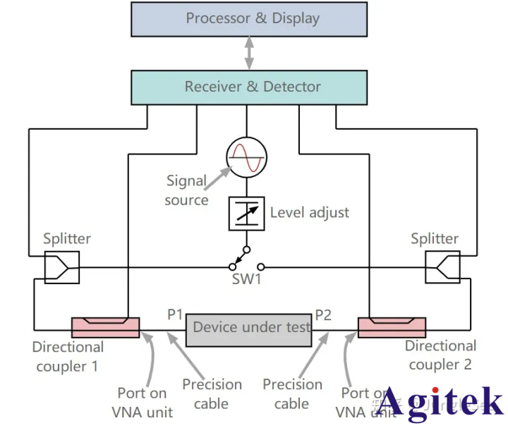 什么是矢量網(wǎng)絡(luò)分析儀VNA?矢量網(wǎng)絡(luò)分析儀的概念(圖7)