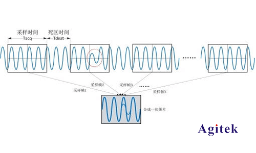 泰克示波器刷新率