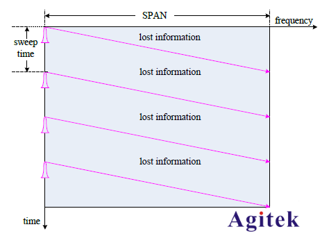 實時頻譜分析儀與傳統頻譜分析儀的區別(圖1)