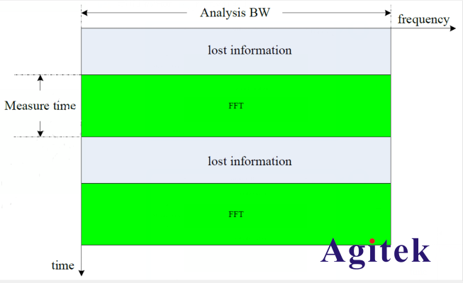 實時頻譜分析儀與傳統頻譜分析儀的區別(圖4)