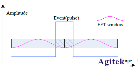 實時頻譜分析儀與傳統頻譜分析儀的區別(圖6)