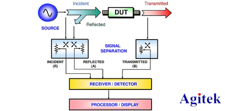 頻譜儀、示波器、矢量網絡分析儀測試場景有何區別?(圖2)