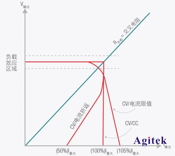 直流電子負載應用-測試電源的限流能力(圖1)