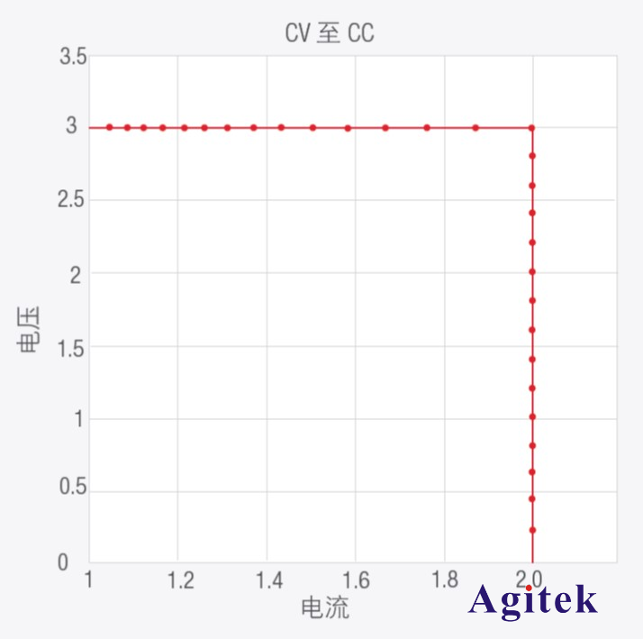 直流電子負載應用-測試電源的限流能力(圖5)