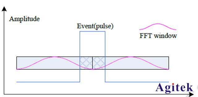 如何使用實時頻譜分析儀的FFT功能采集信號?(圖2)