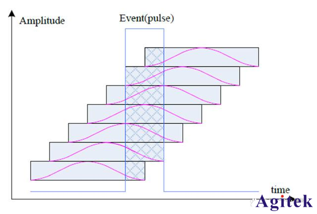 如何使用實時頻譜分析儀的FFT功能采集信號?(圖3)