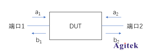 矢量網(wǎng)絡(luò)分析儀之S參數(shù)是干什么的?(圖3)