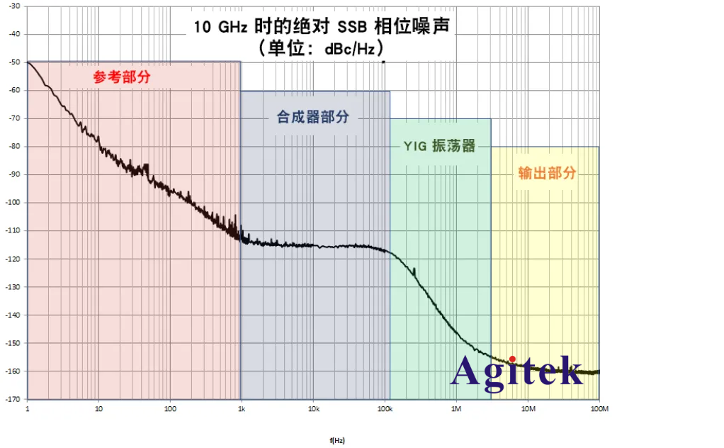 什么是信號放大器的相位噪聲?相位噪聲有什么作用?(圖2)