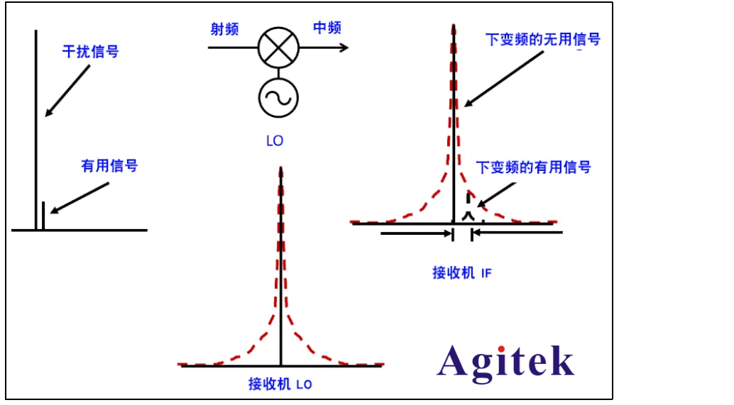 什么是信號放大器的相位噪聲?相位噪聲有什么作用?(圖3)