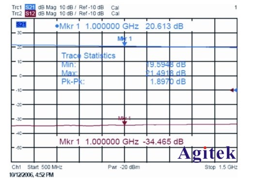 基于矢量網絡分析儀ZVB的放大器測試分析(圖6)
