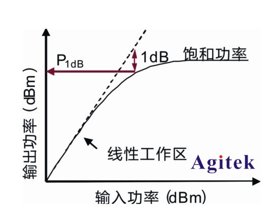 基于矢量網絡分析儀ZVB的放大器測試分析(圖7)