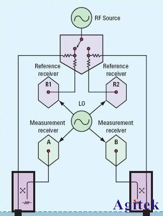 利用矢量網(wǎng)絡(luò)分析儀的測試系統(tǒng)完成設(shè)計與實現(xiàn)(圖1)