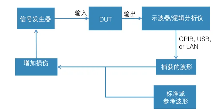 信號發生器的基礎知識和基本應用(圖3)