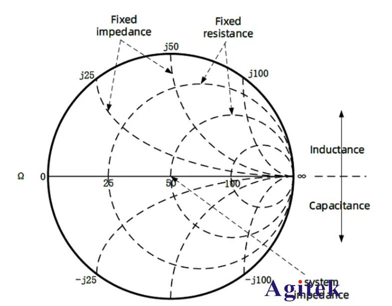 矢量網絡分析如何測量史密斯圖及濾波器的帶寬?(圖1)