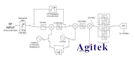 傳統(tǒng)頻譜分析儀和現(xiàn)在頻譜分析儀原理結(jié)構(gòu)圖解(圖2)