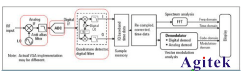 傳統(tǒng)頻譜分析儀和現(xiàn)在頻譜分析儀原理結(jié)構(gòu)圖解(圖3)