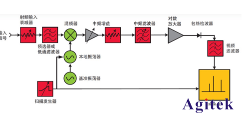 傳統頻譜分析儀和現在頻譜分析儀原理結構圖解