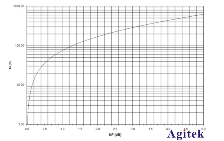 如何使用網絡分析儀精確地測量噪聲系數(圖1)