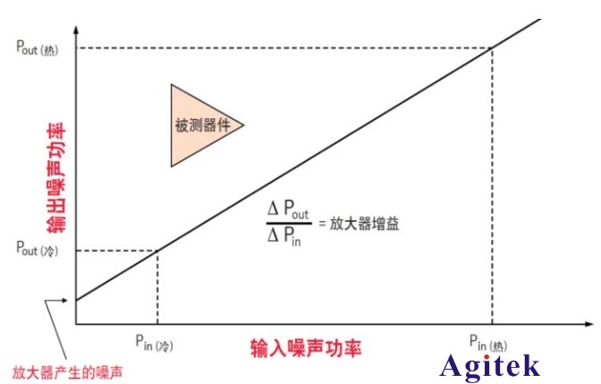 如何使用網絡分析儀精確地測量噪聲系數(圖3)