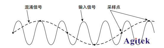 功率分析儀的帶寬對測試的影響