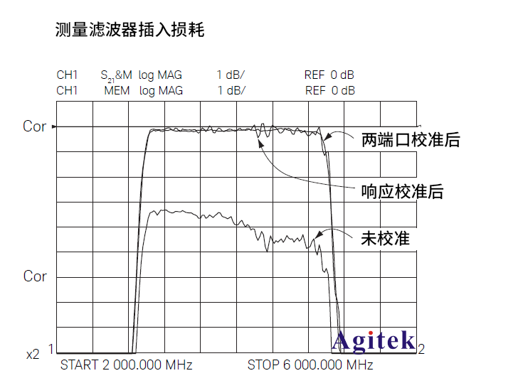為什么校準(zhǔn)矢量網(wǎng)絡(luò)分析儀很重要?(圖1)