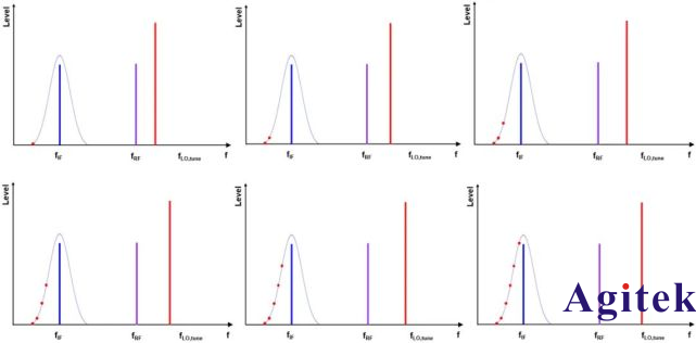 什么是頻譜分析儀的分辨率帶寬(RBW)?(圖1)