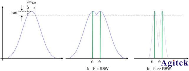 什么是頻譜分析儀的分辨率帶寬(RBW)?(圖3)