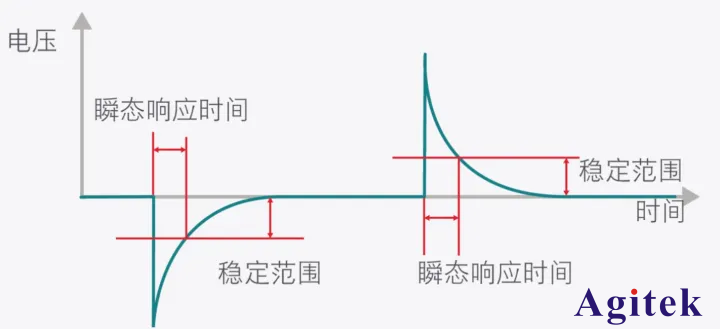 直流電子負(fù)載應(yīng)用之測(cè)試電源瞬態(tài)響應(yīng)(圖2)