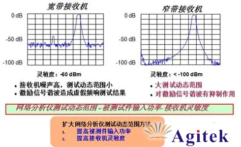 網絡分析儀中檢測信號的兩種基本方法(圖2)