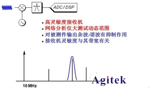 網絡分析儀中檢測信號的兩種基本方法