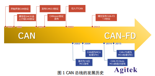 利用普源示波器搞懂汽車CAN-FD總線技術(圖1)