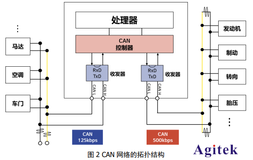 利用普源示波器搞懂汽車CAN-FD總線技術(圖2)