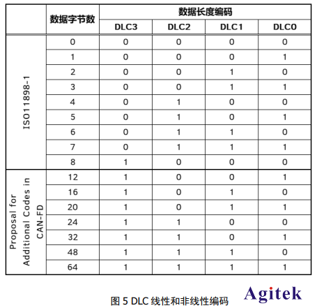 利用普源示波器搞懂汽車CAN-FD總線技術(圖5)