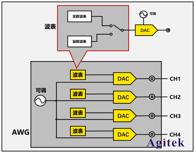 普源示波器DS70000實數與復數模式的應用場景(圖1)