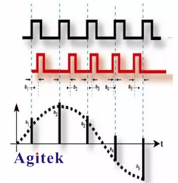 通過示波器之眼圖進行高速信號抖動測試和分析(圖2)