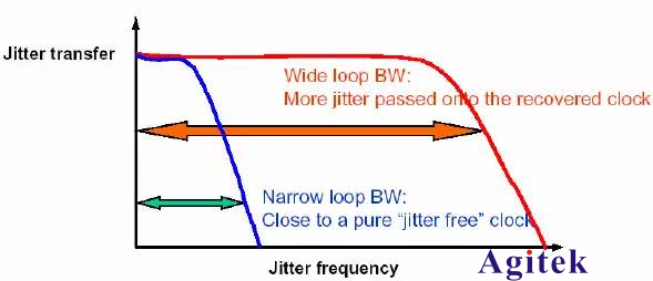 通過示波器之眼圖進行高速信號抖動測試和分析(圖5)
