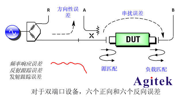 如何矯正矢量網絡分析儀的誤差？