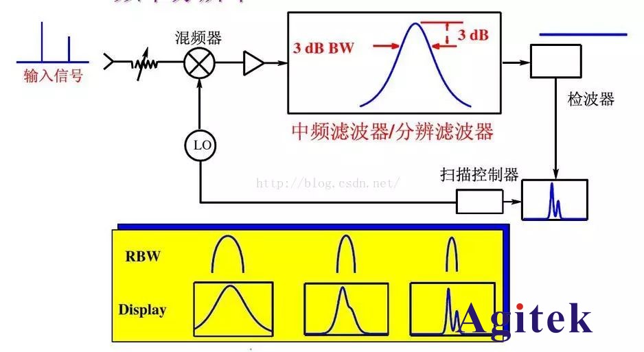 頻譜分析儀中分辨率帶寬RBW和VBW視頻帶寬的區別(圖2)