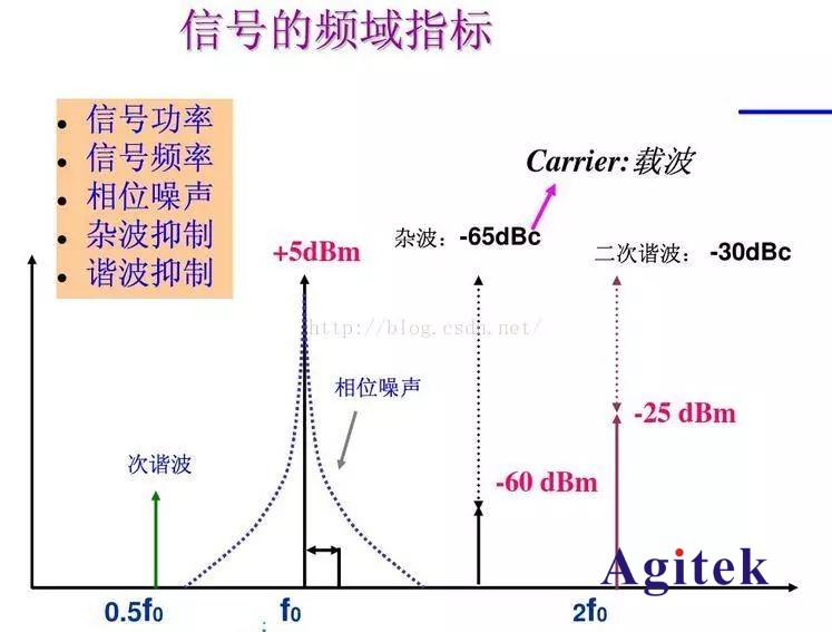 頻譜分析儀中分辨率帶寬RBW和VBW視頻帶寬的區別(圖6)