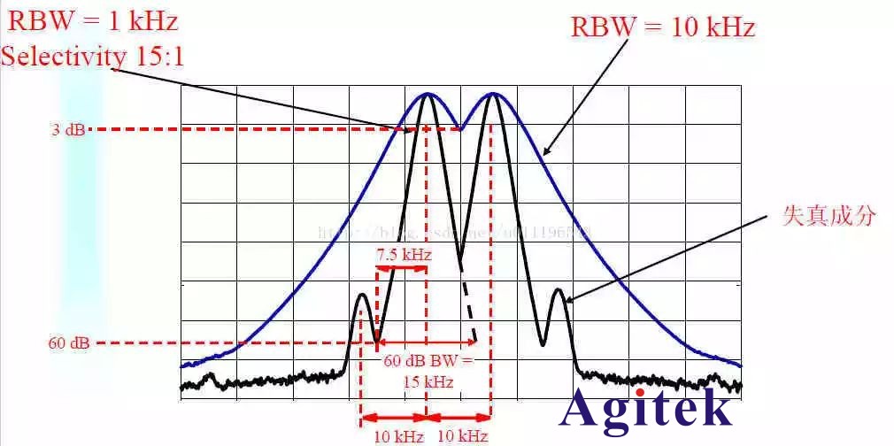 頻譜分析儀中分辨率帶寬RBW和VBW視頻帶寬的區別