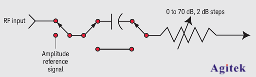 用頻譜分析儀測量輸入衰減器的微弱信號(圖1)
