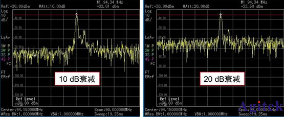 用頻譜分析儀測量輸入衰減器的微弱信號(圖2)
