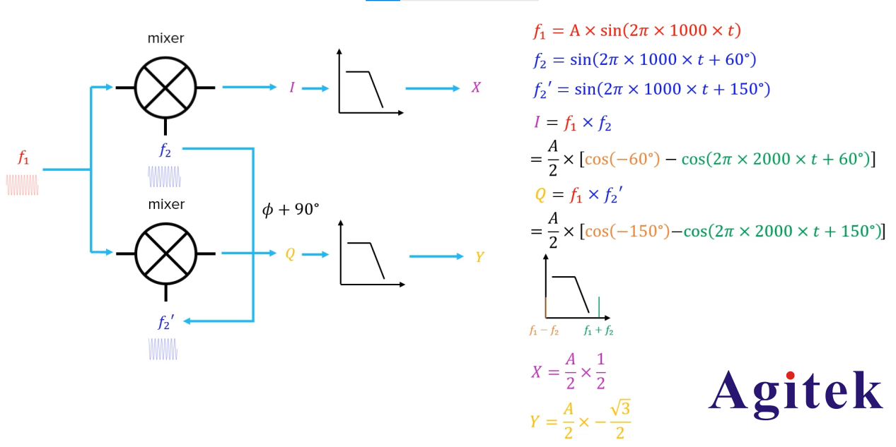 鎖相放大器的基本原理詳解(圖4)