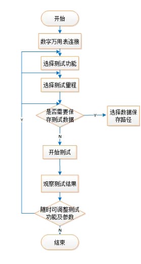 實現是德臺式數字萬用表快速數據采集的軟件(圖3)