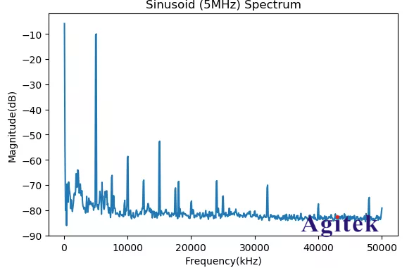 怎樣使用數字萬用表測量隨機噪聲大小(圖7)